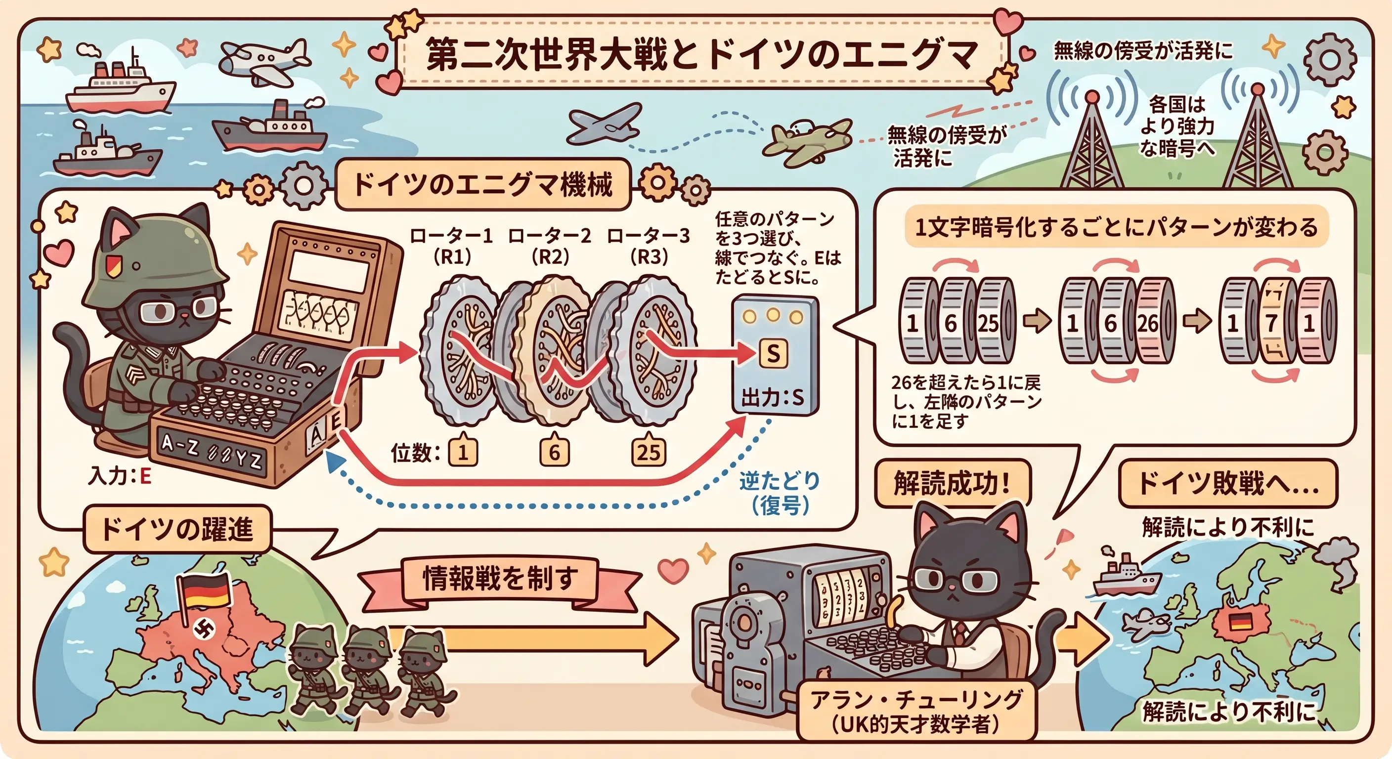 エニグマの仕組みと解読の歴史（もふねこ図解）