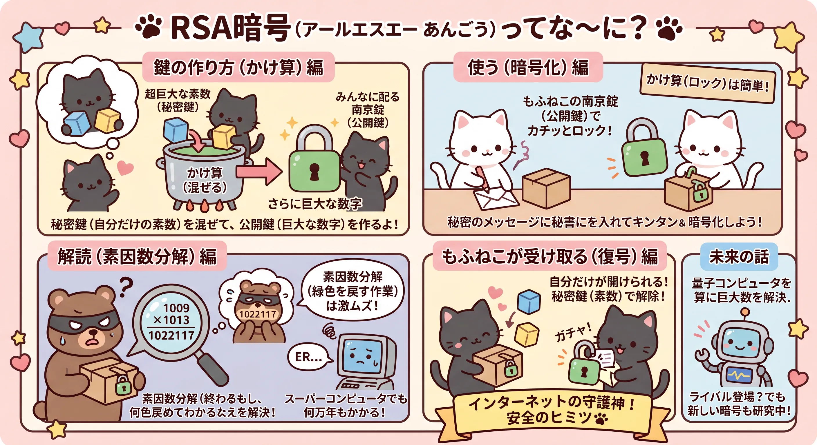 RSA暗号のしくみ図解：鍵の作り方・暗号化・素因数分解による解読困難性・復号の全体像