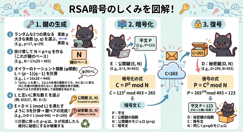 RSA暗号のプロセス図
